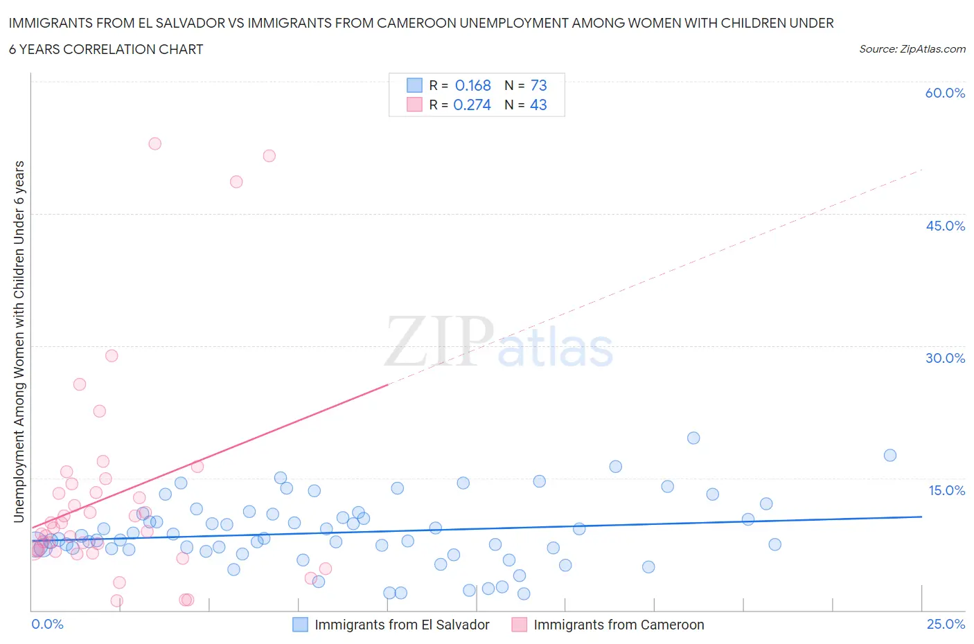 Immigrants from El Salvador vs Immigrants from Cameroon Unemployment Among Women with Children Under 6 years