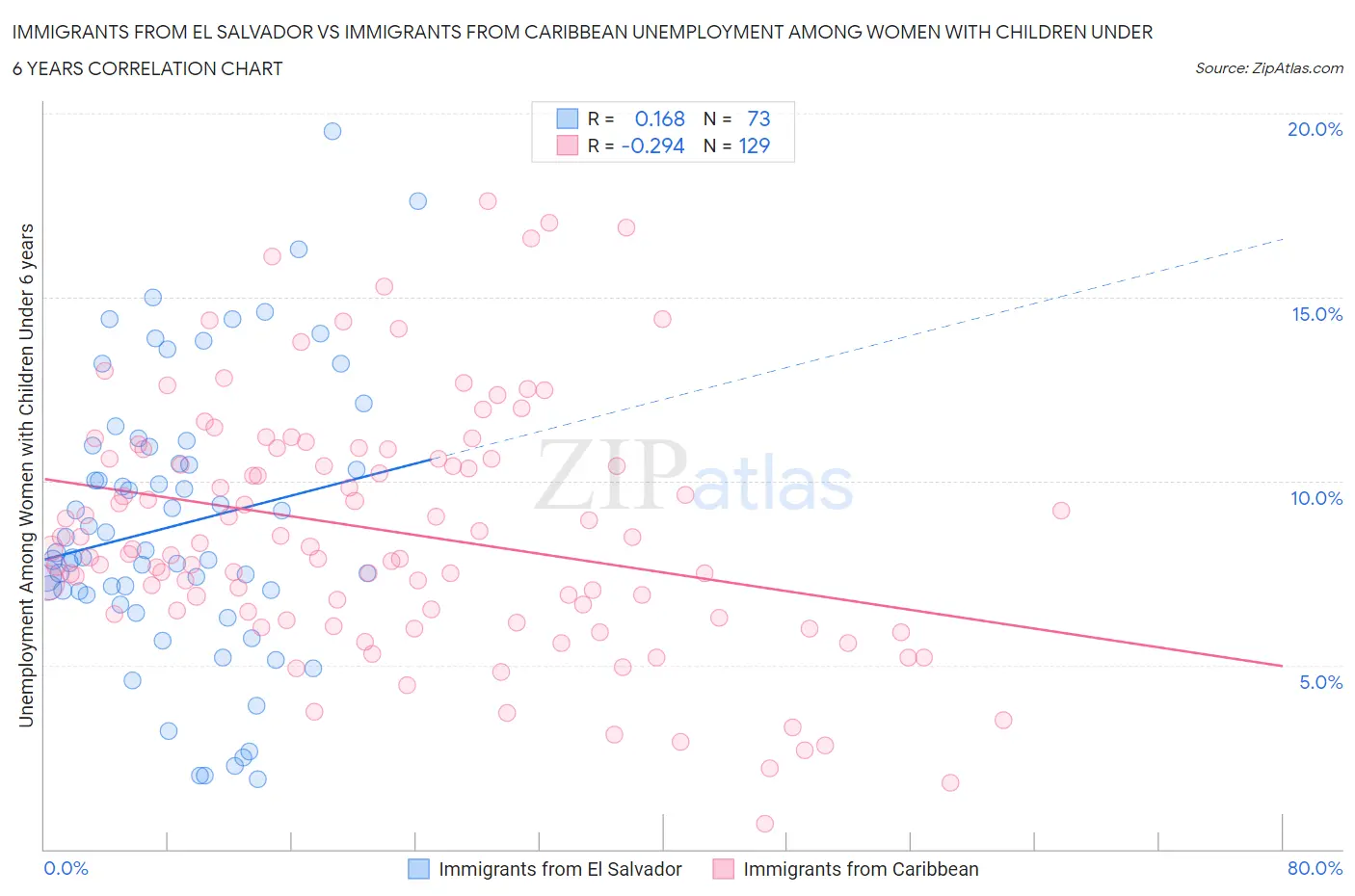 Immigrants from El Salvador vs Immigrants from Caribbean Unemployment Among Women with Children Under 6 years