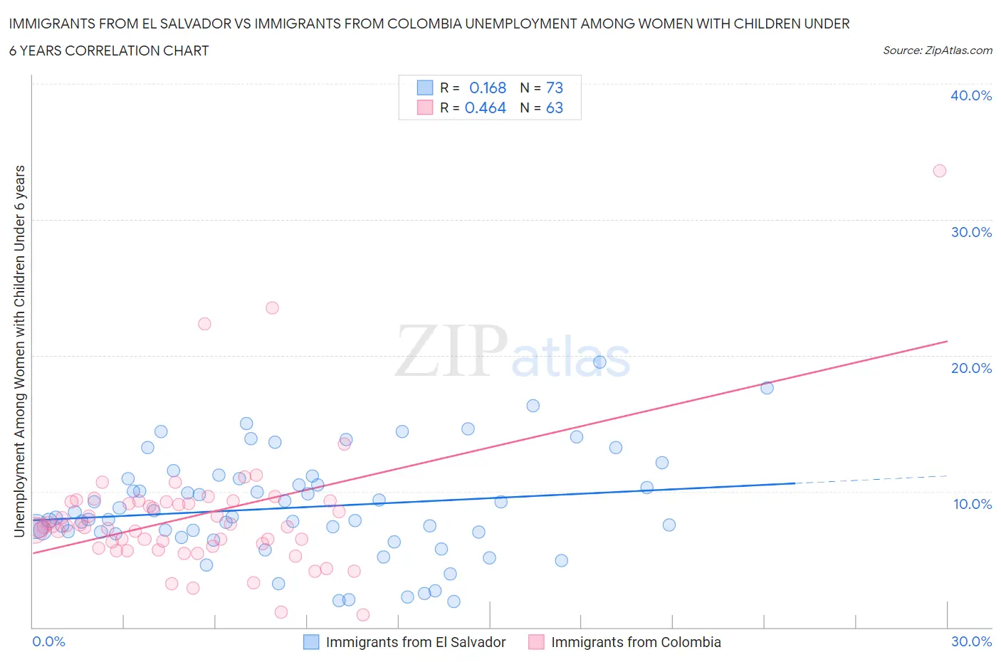 Immigrants from El Salvador vs Immigrants from Colombia Unemployment Among Women with Children Under 6 years