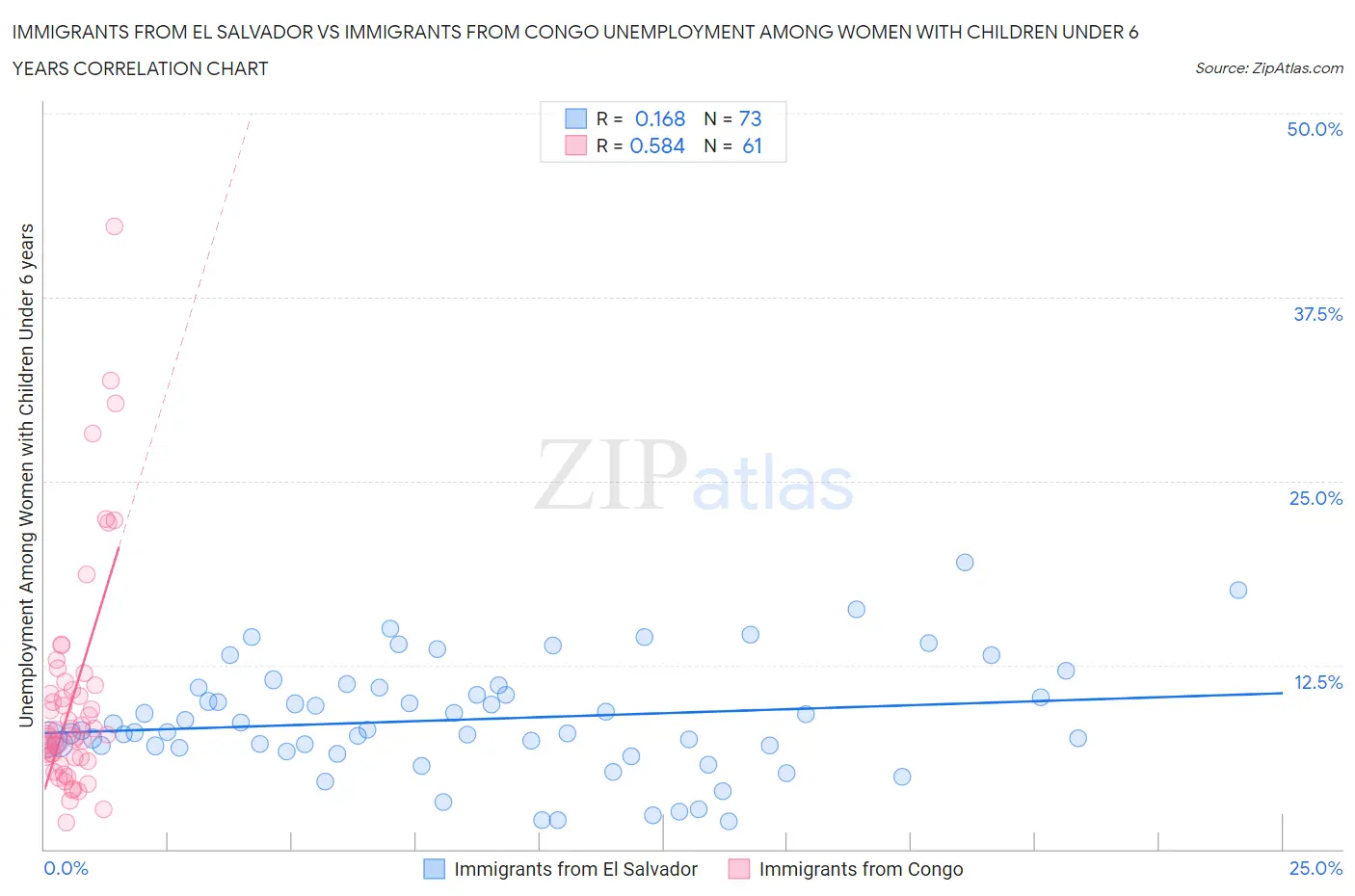 Immigrants from El Salvador vs Immigrants from Congo Unemployment Among Women with Children Under 6 years
