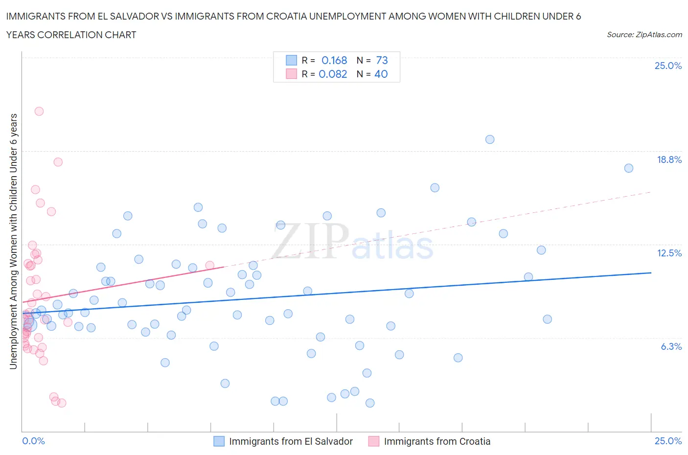 Immigrants from El Salvador vs Immigrants from Croatia Unemployment Among Women with Children Under 6 years