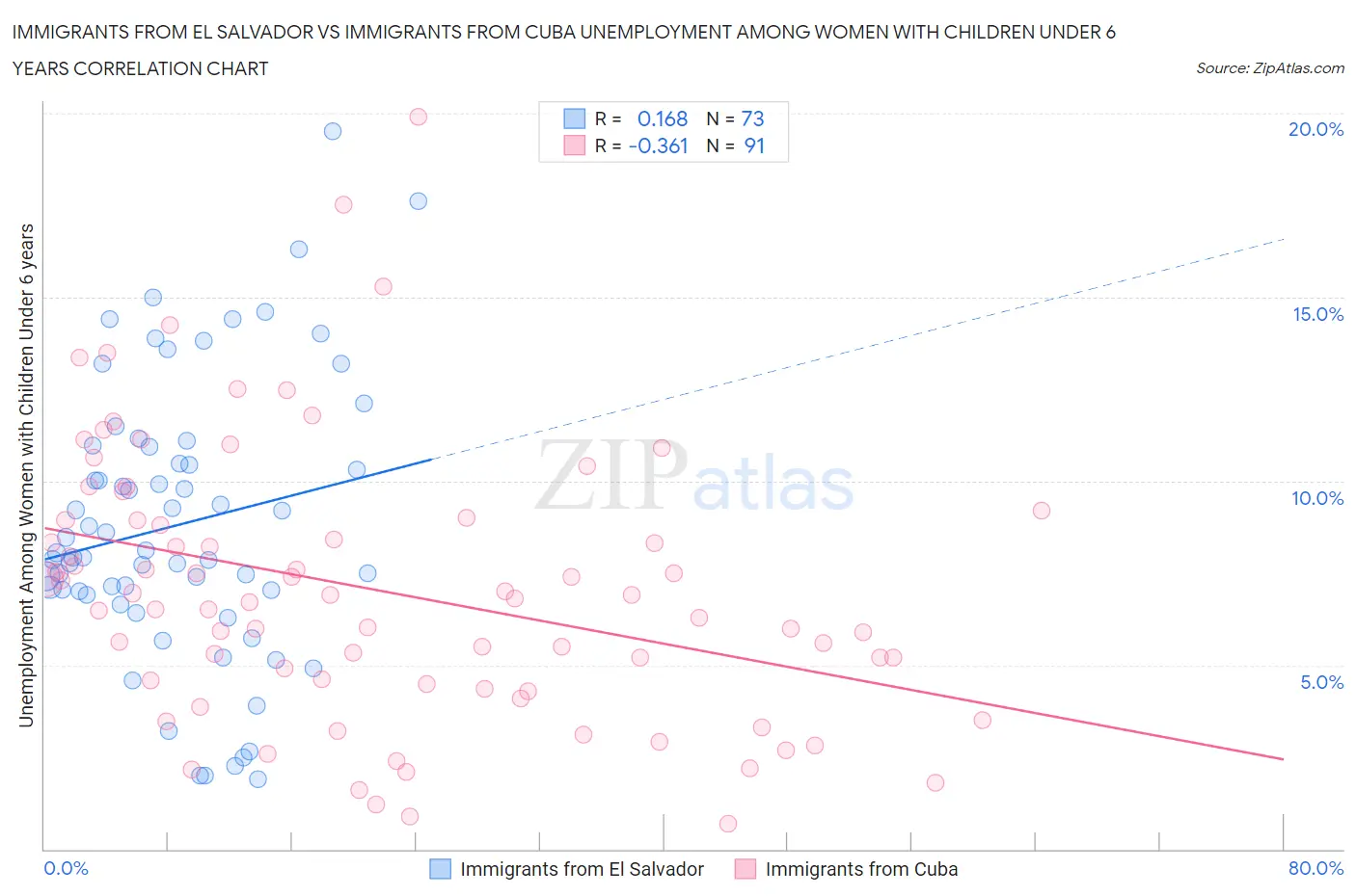 Immigrants from El Salvador vs Immigrants from Cuba Unemployment Among Women with Children Under 6 years
