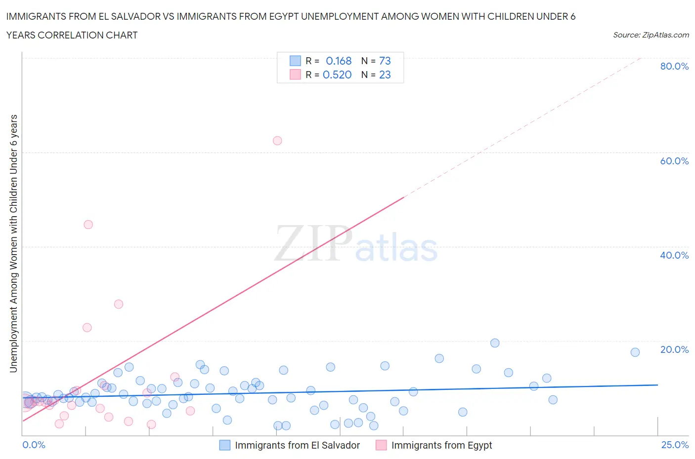 Immigrants from El Salvador vs Immigrants from Egypt Unemployment Among Women with Children Under 6 years