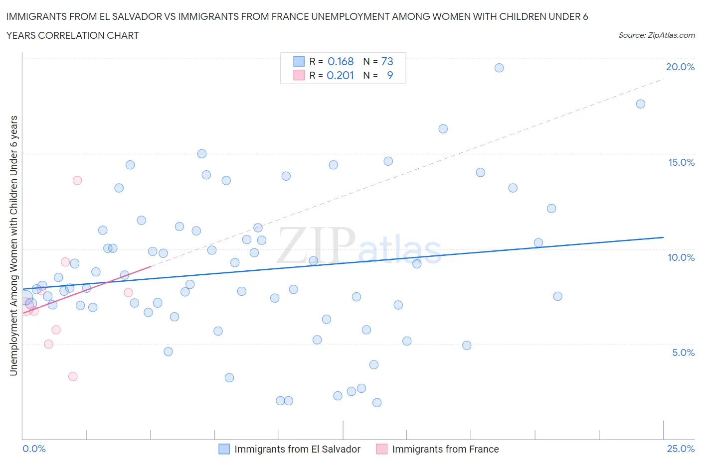 Immigrants from El Salvador vs Immigrants from France Unemployment Among Women with Children Under 6 years