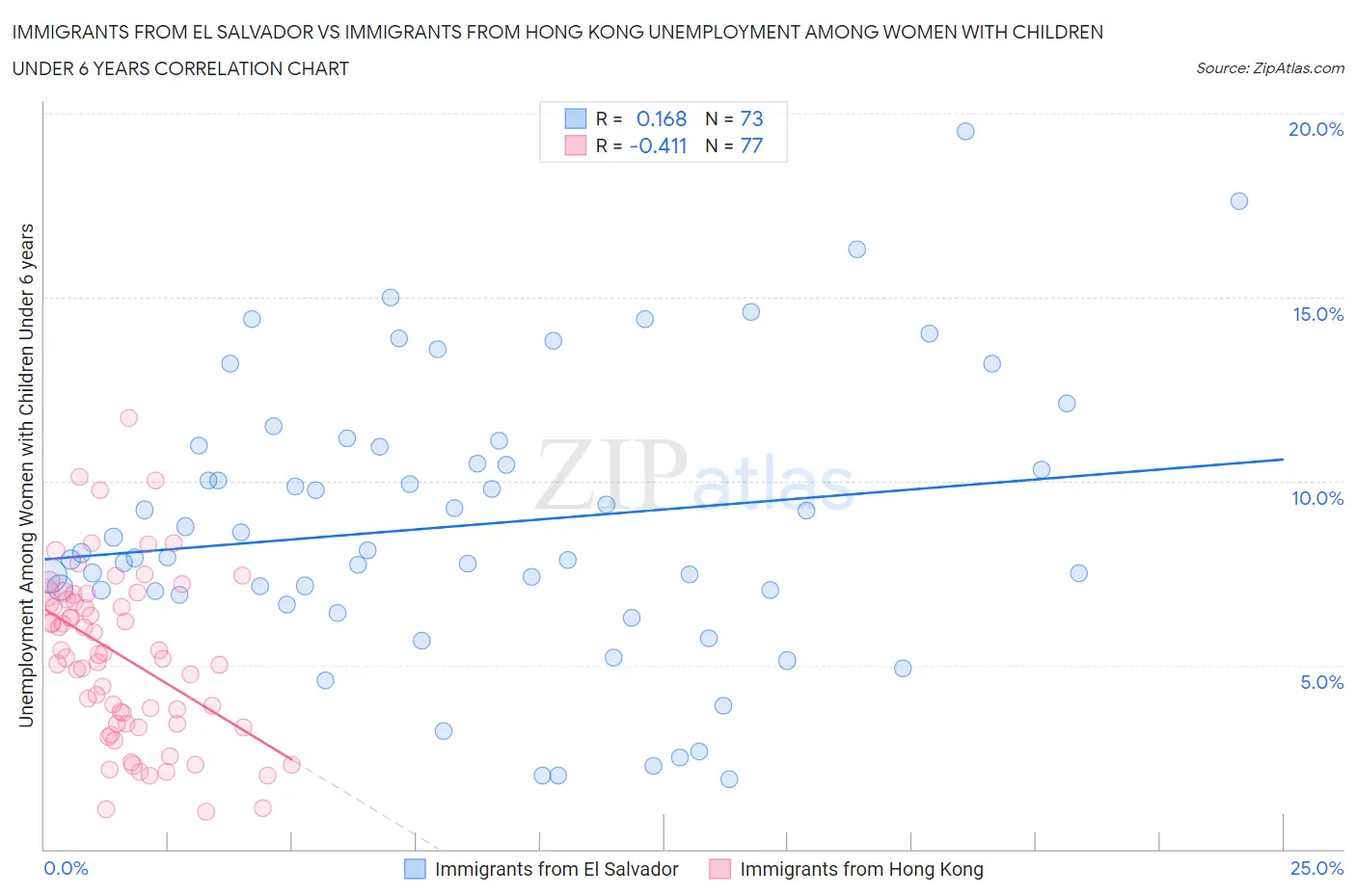 Immigrants from El Salvador vs Immigrants from Hong Kong Unemployment Among Women with Children Under 6 years