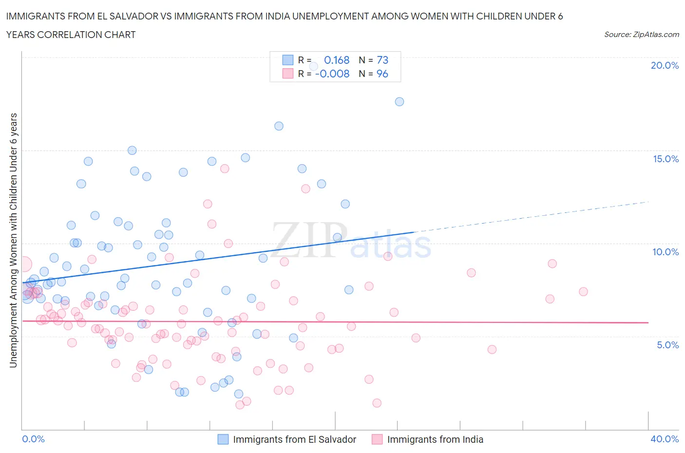 Immigrants from El Salvador vs Immigrants from India Unemployment Among Women with Children Under 6 years