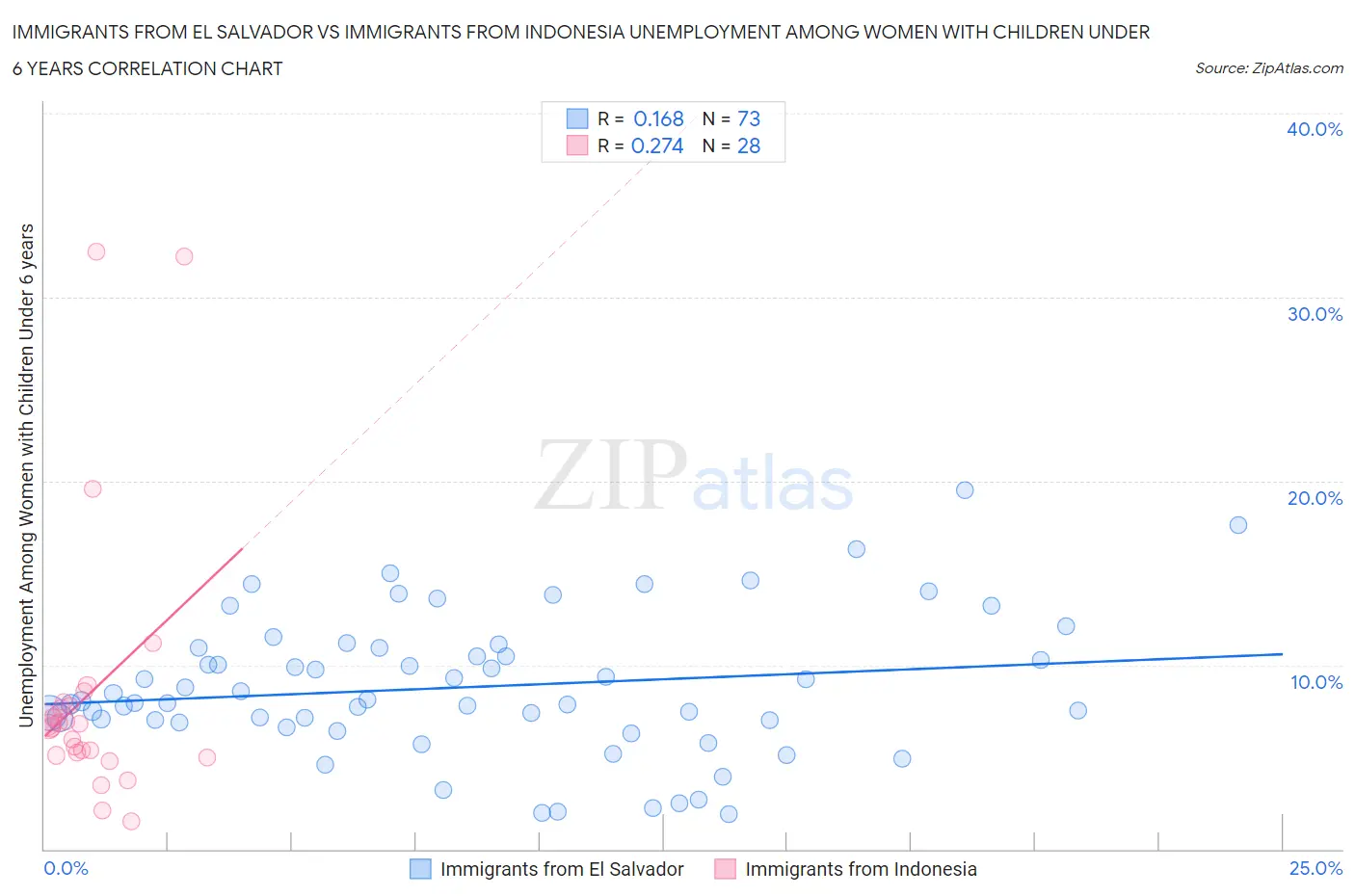 Immigrants from El Salvador vs Immigrants from Indonesia Unemployment Among Women with Children Under 6 years