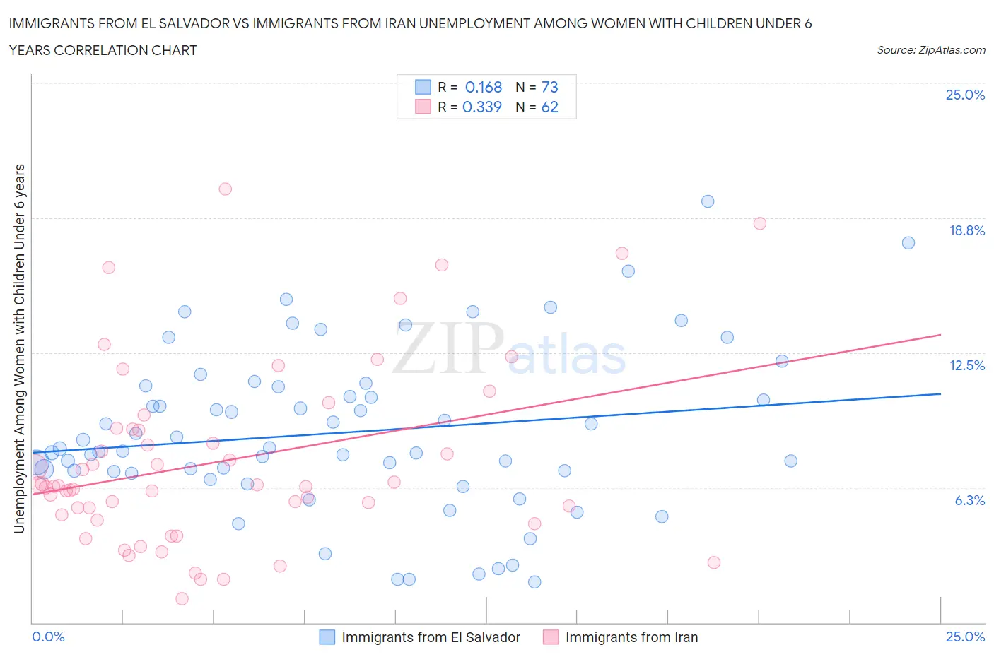 Immigrants from El Salvador vs Immigrants from Iran Unemployment Among Women with Children Under 6 years