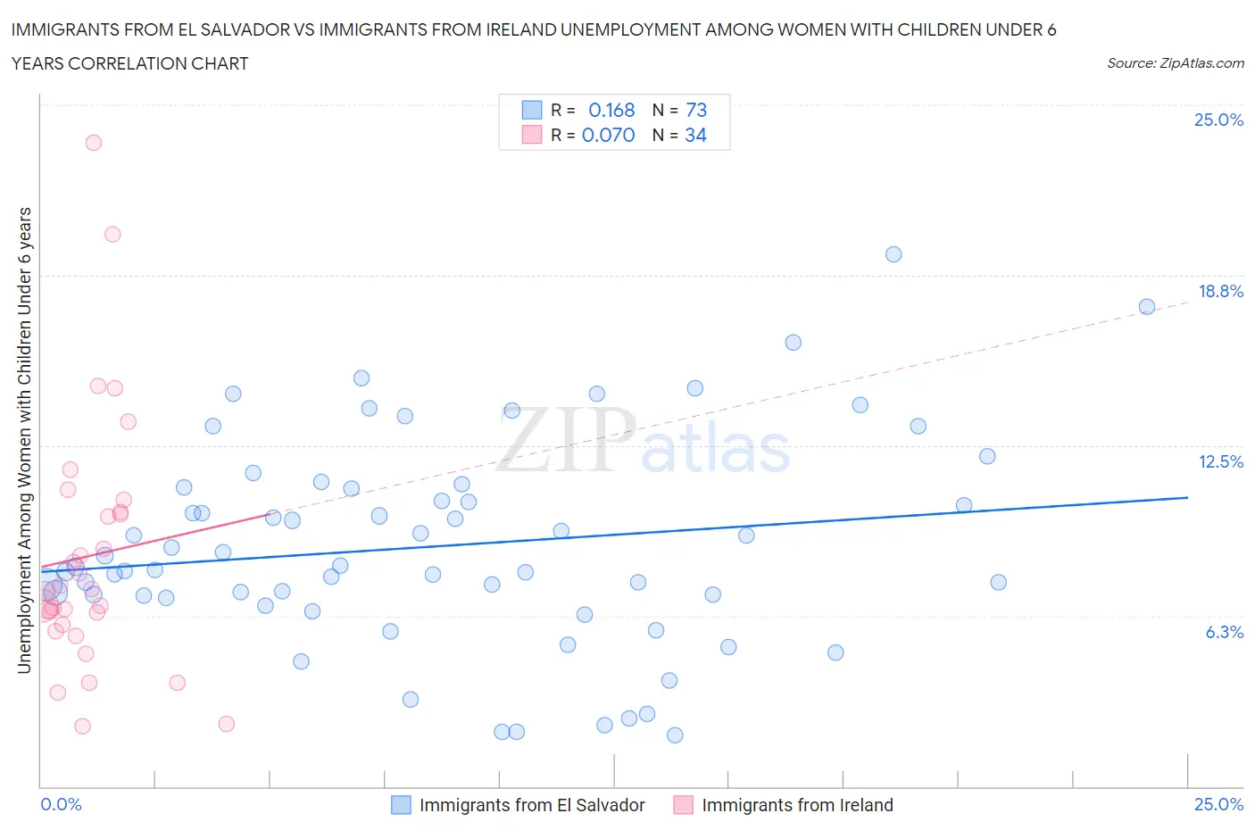 Immigrants from El Salvador vs Immigrants from Ireland Unemployment Among Women with Children Under 6 years