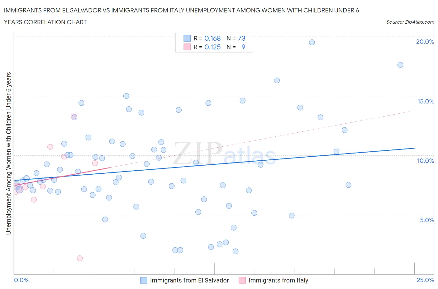 Immigrants from El Salvador vs Immigrants from Italy Unemployment Among Women with Children Under 6 years