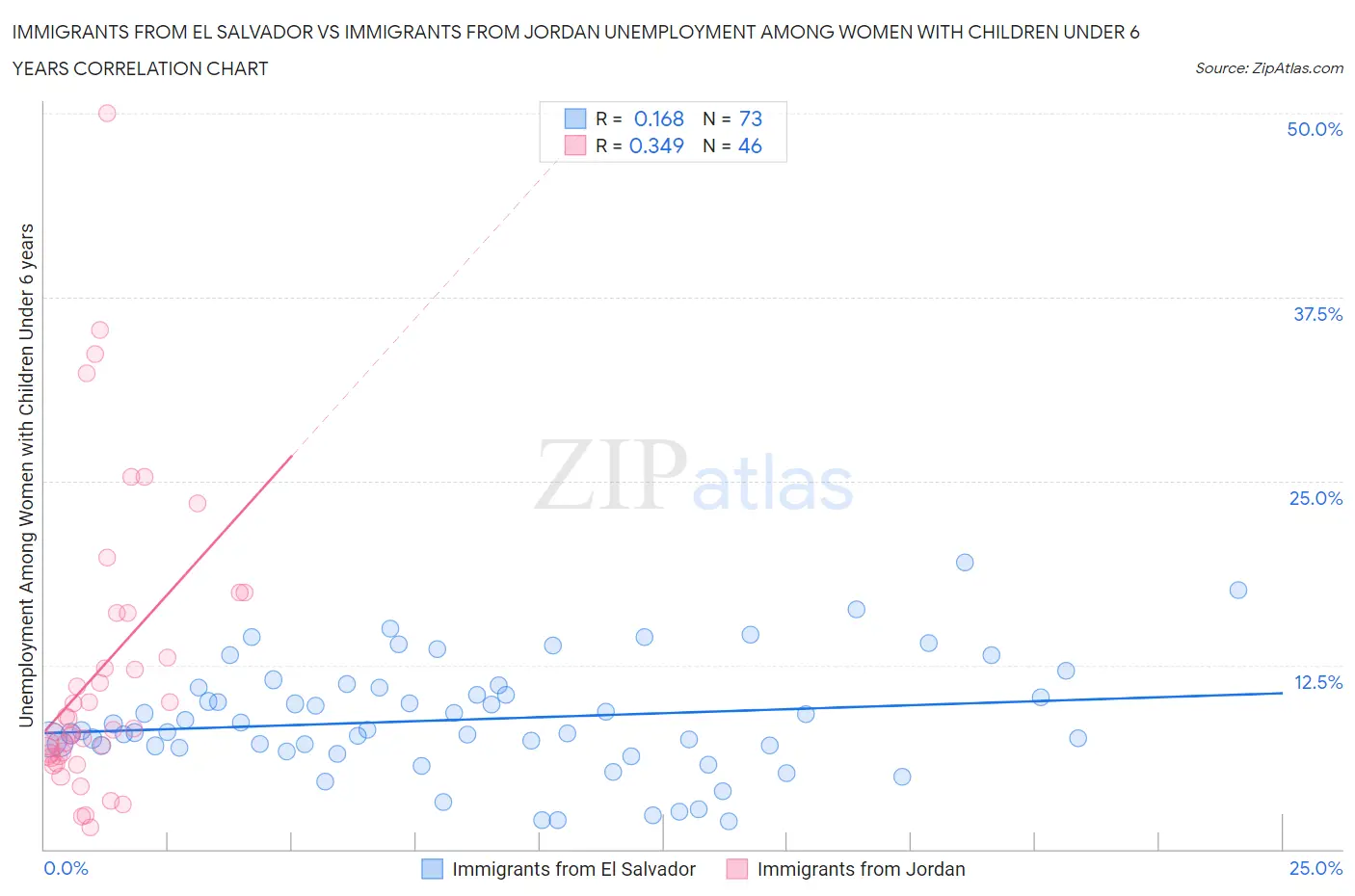 Immigrants from El Salvador vs Immigrants from Jordan Unemployment Among Women with Children Under 6 years