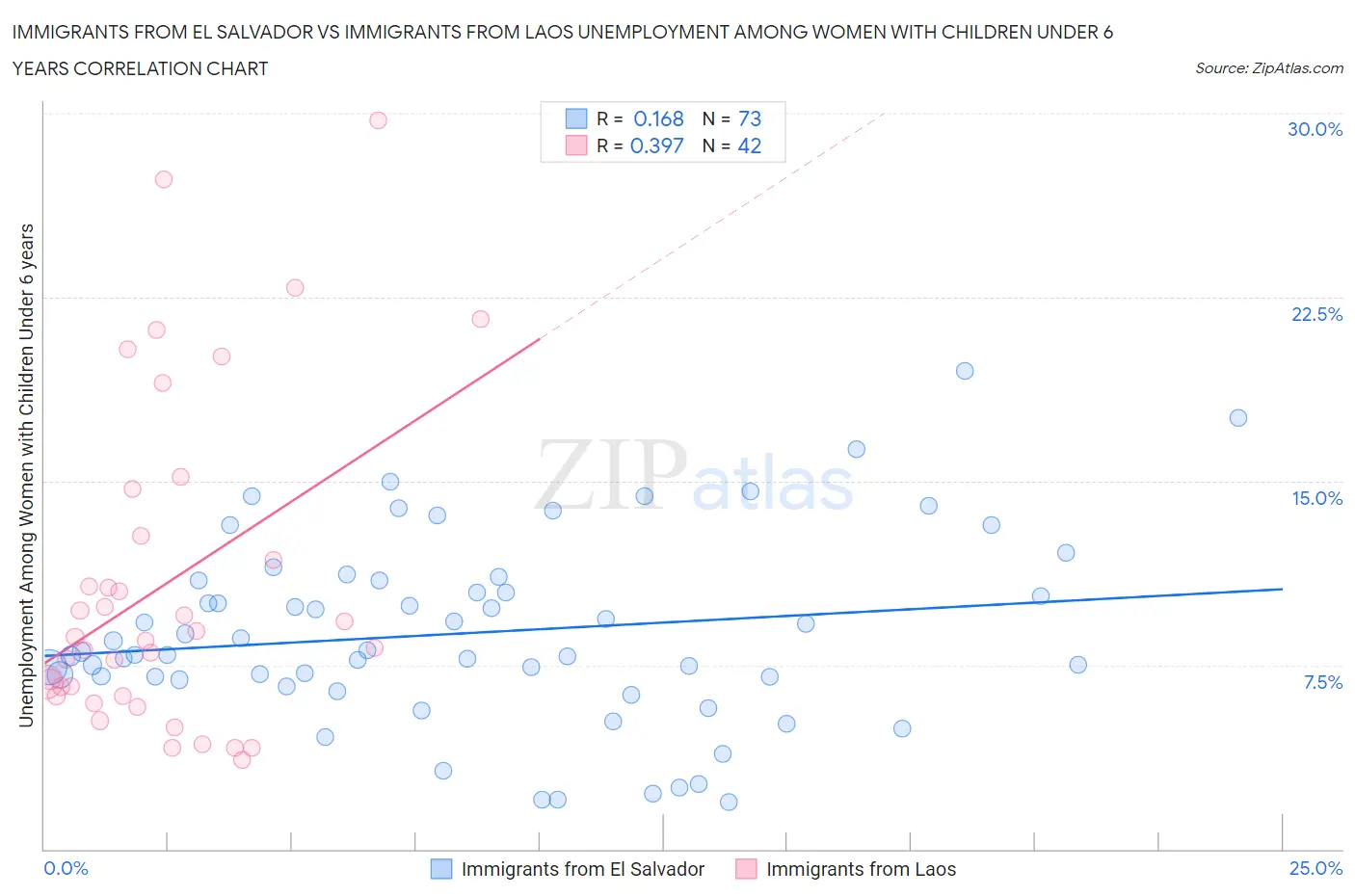 Immigrants from El Salvador vs Immigrants from Laos Unemployment Among Women with Children Under 6 years