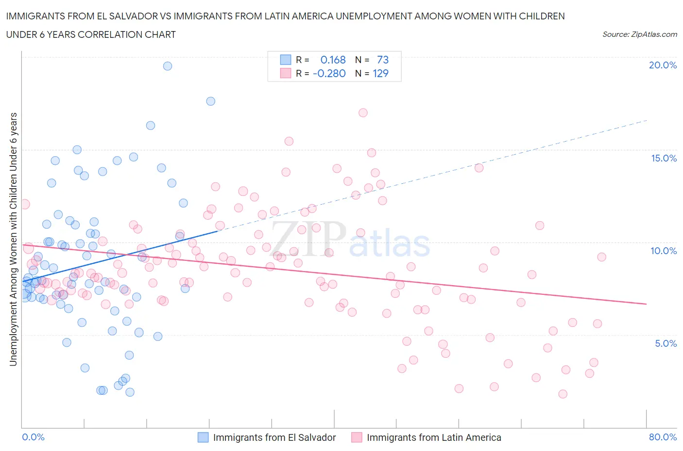 Immigrants from El Salvador vs Immigrants from Latin America Unemployment Among Women with Children Under 6 years