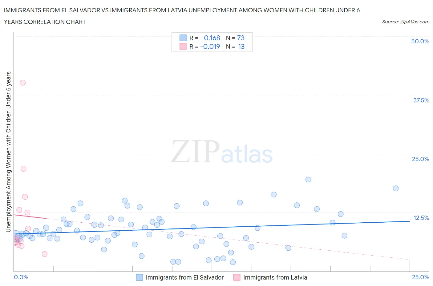 Immigrants from El Salvador vs Immigrants from Latvia Unemployment Among Women with Children Under 6 years