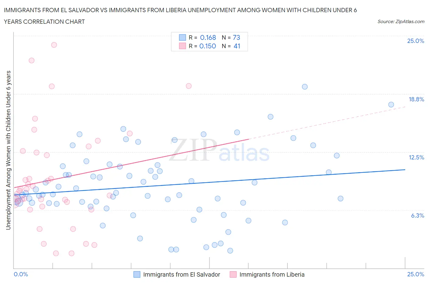 Immigrants from El Salvador vs Immigrants from Liberia Unemployment Among Women with Children Under 6 years