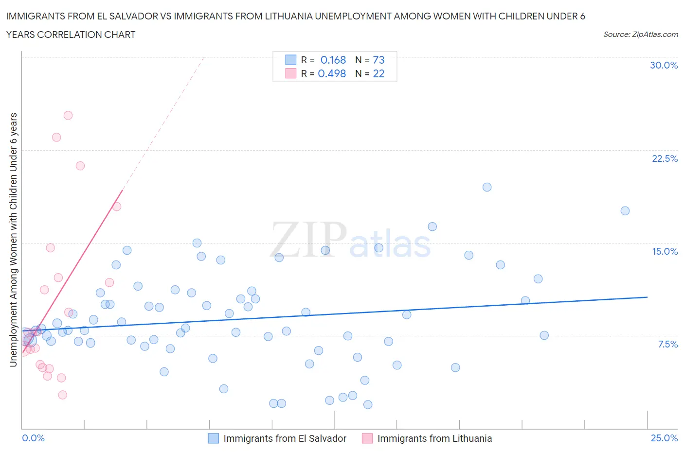 Immigrants from El Salvador vs Immigrants from Lithuania Unemployment Among Women with Children Under 6 years