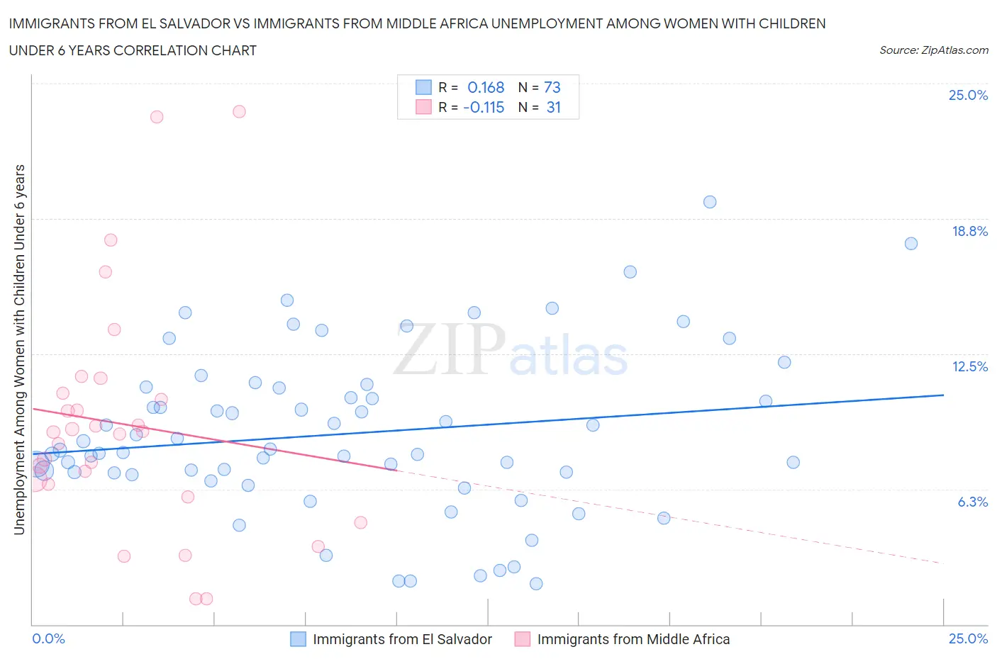 Immigrants from El Salvador vs Immigrants from Middle Africa Unemployment Among Women with Children Under 6 years