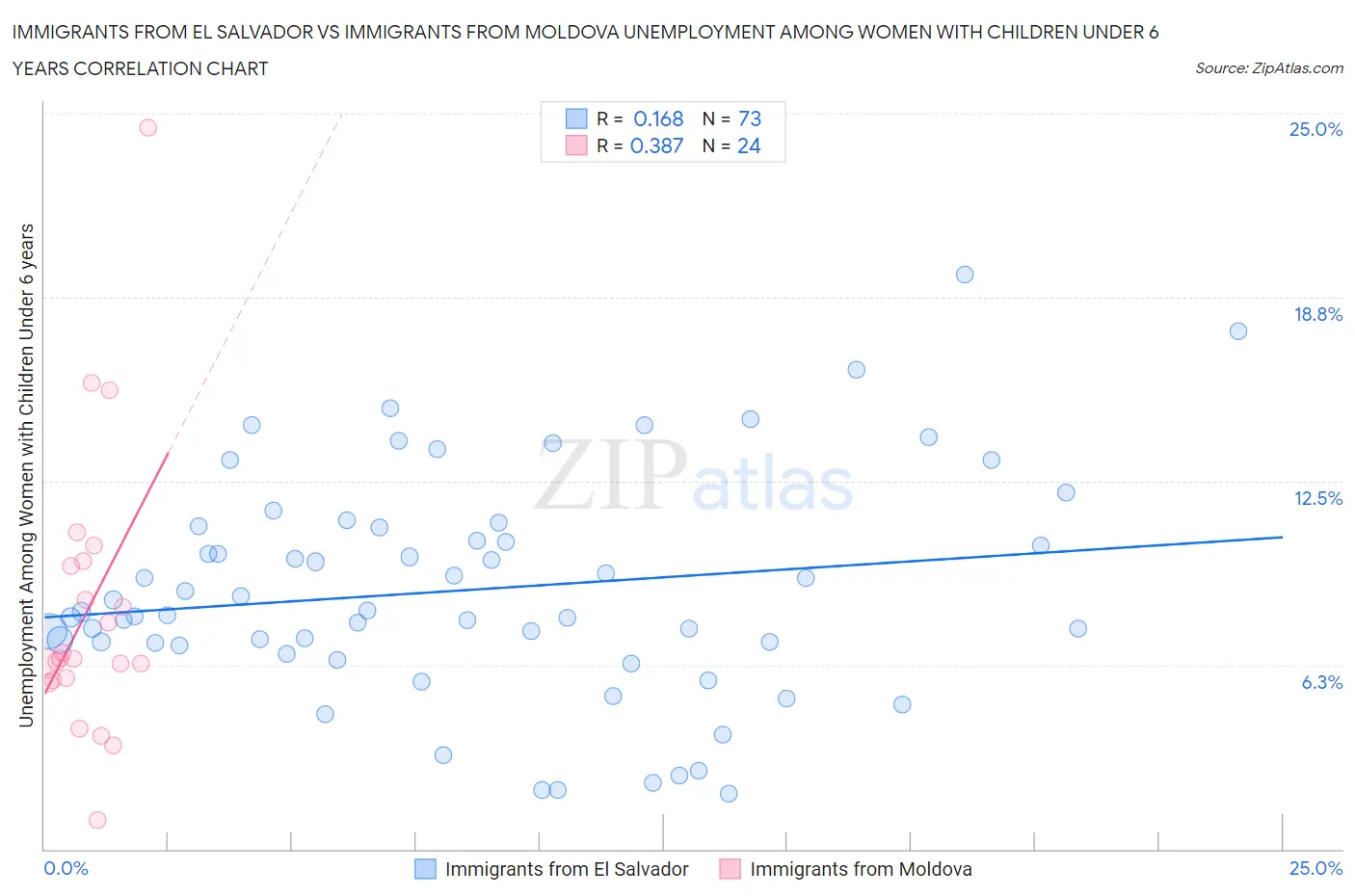 Immigrants from El Salvador vs Immigrants from Moldova Unemployment Among Women with Children Under 6 years