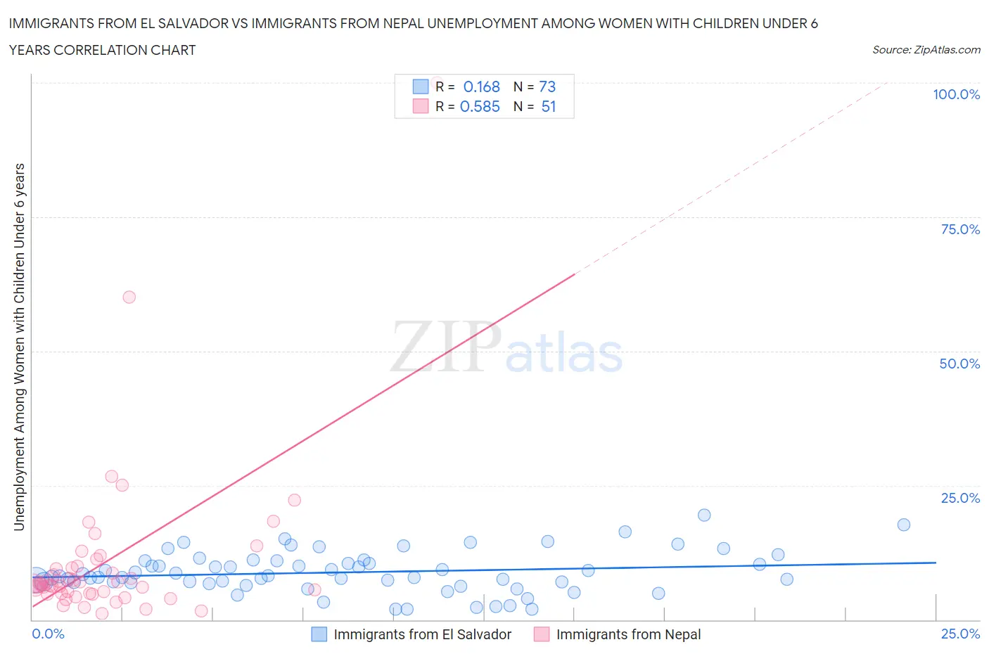 Immigrants from El Salvador vs Immigrants from Nepal Unemployment Among Women with Children Under 6 years