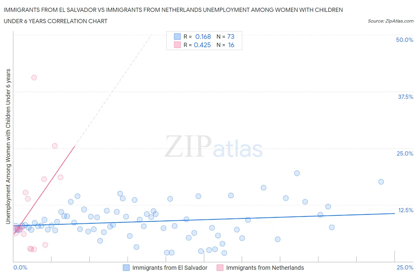 Immigrants from El Salvador vs Immigrants from Netherlands Unemployment Among Women with Children Under 6 years
