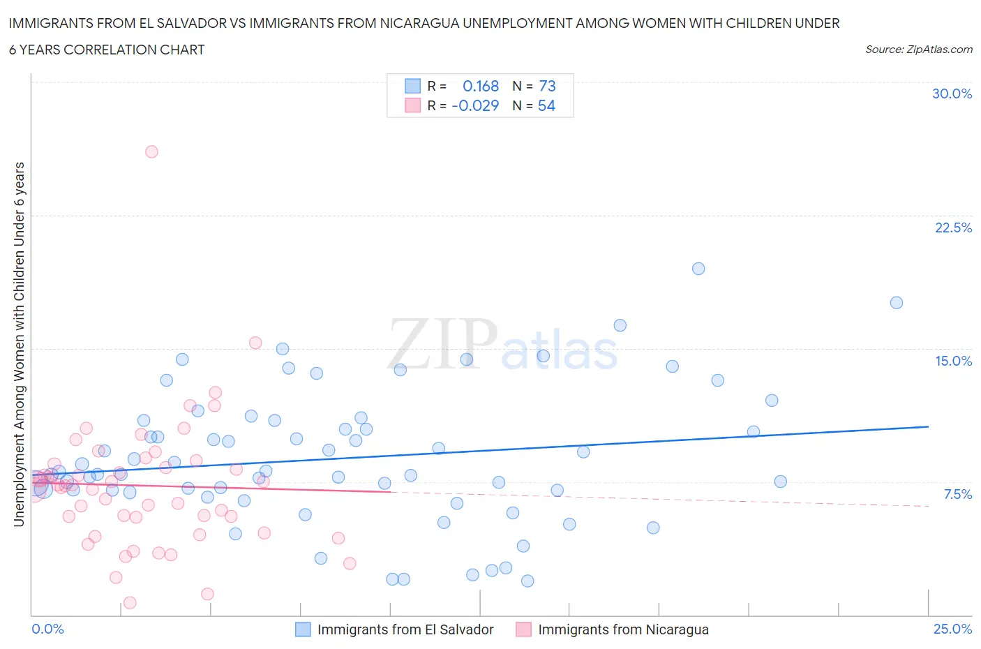 Immigrants from El Salvador vs Immigrants from Nicaragua Unemployment Among Women with Children Under 6 years