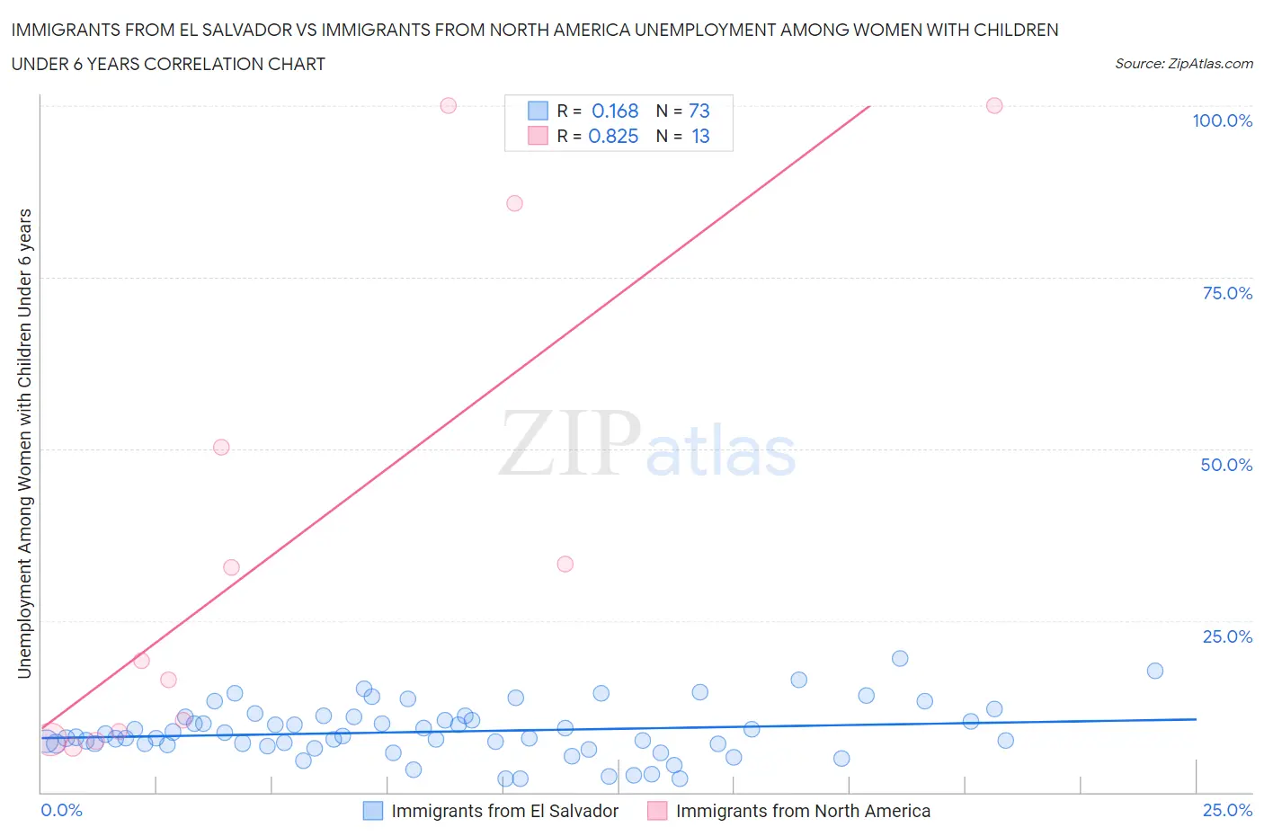 Immigrants from El Salvador vs Immigrants from North America Unemployment Among Women with Children Under 6 years