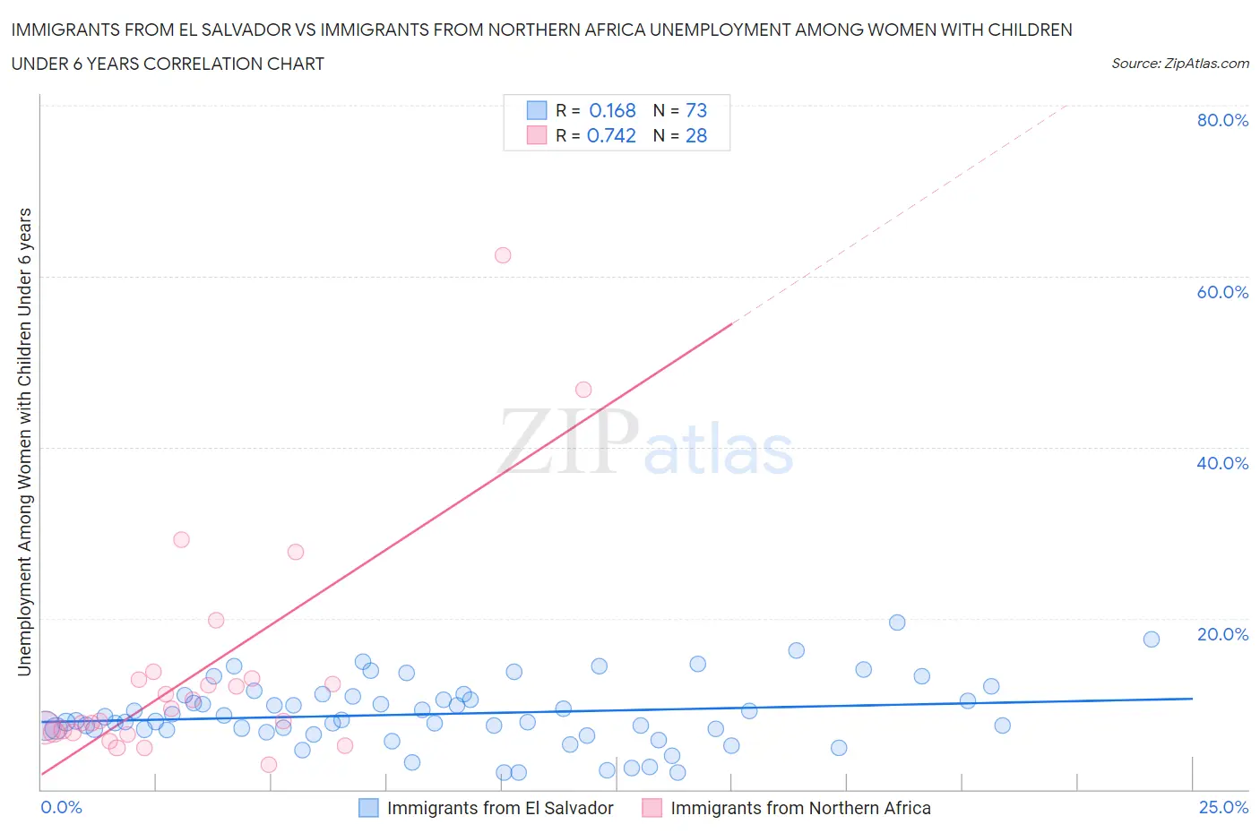 Immigrants from El Salvador vs Immigrants from Northern Africa Unemployment Among Women with Children Under 6 years
