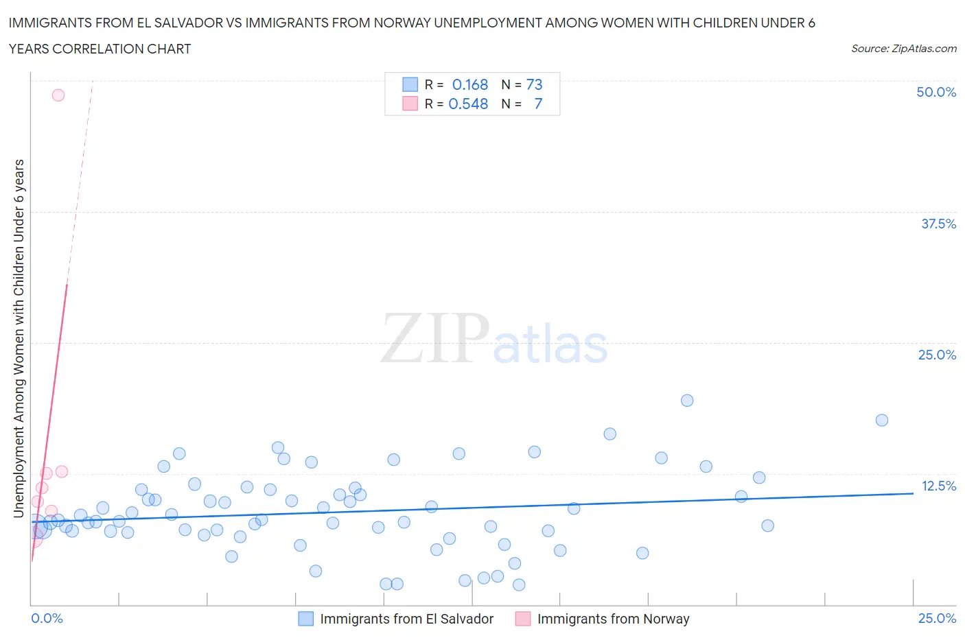 Immigrants from El Salvador vs Immigrants from Norway Unemployment Among Women with Children Under 6 years