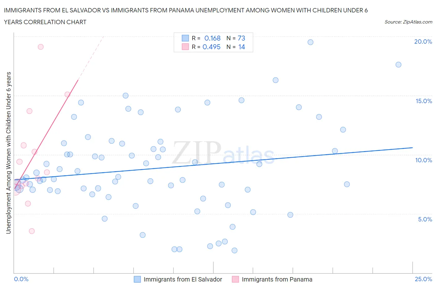 Immigrants from El Salvador vs Immigrants from Panama Unemployment Among Women with Children Under 6 years