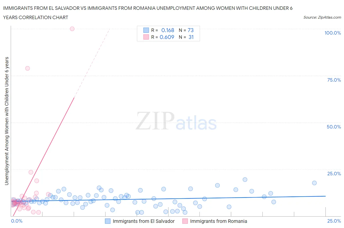Immigrants from El Salvador vs Immigrants from Romania Unemployment Among Women with Children Under 6 years