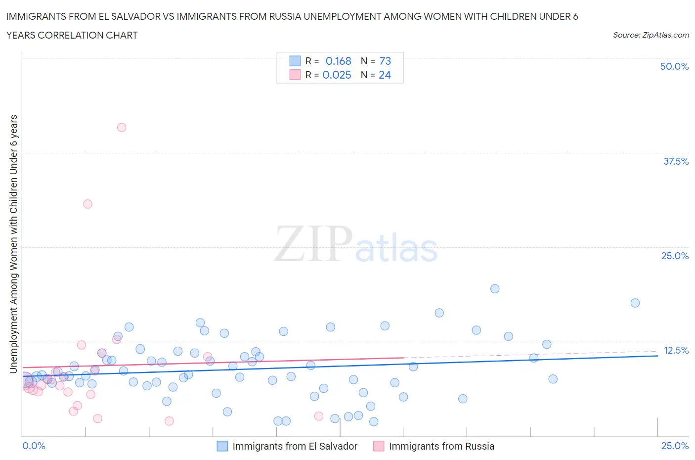 Immigrants from El Salvador vs Immigrants from Russia Unemployment Among Women with Children Under 6 years