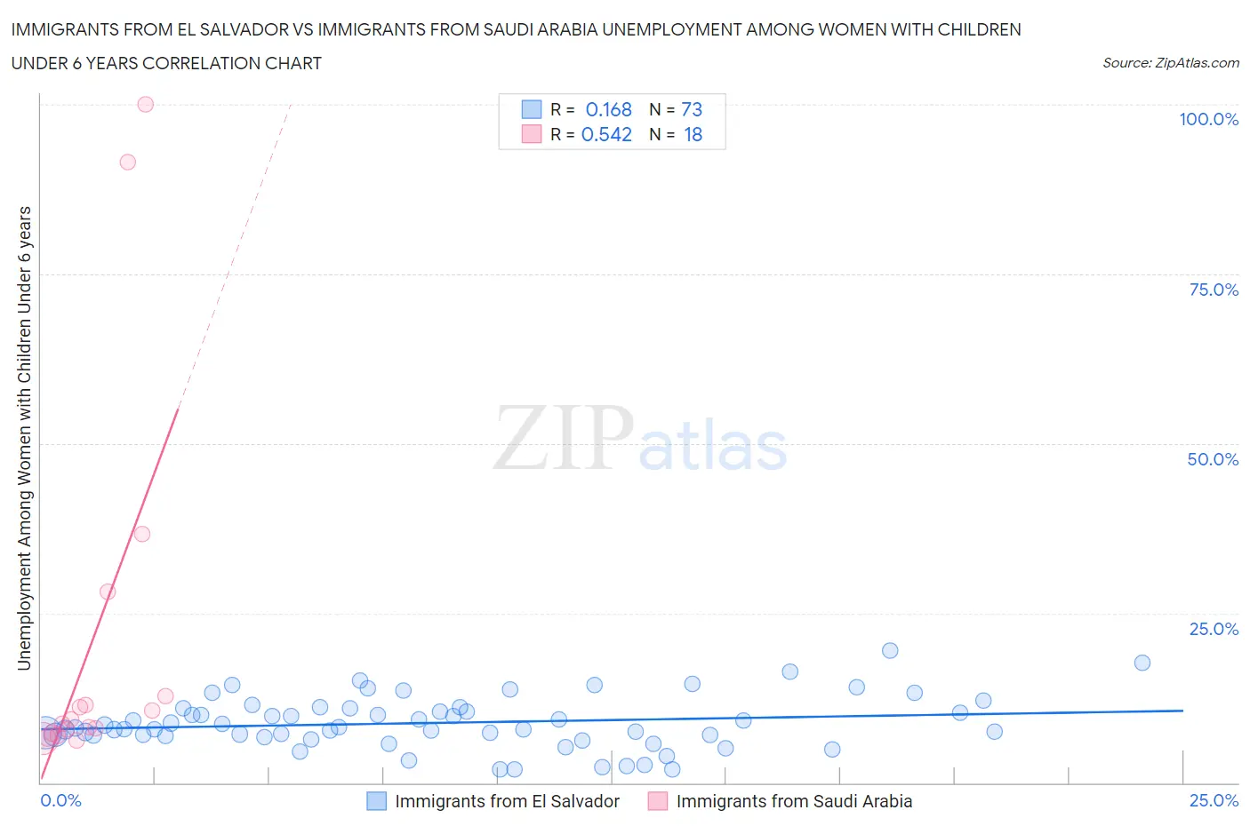 Immigrants from El Salvador vs Immigrants from Saudi Arabia Unemployment Among Women with Children Under 6 years