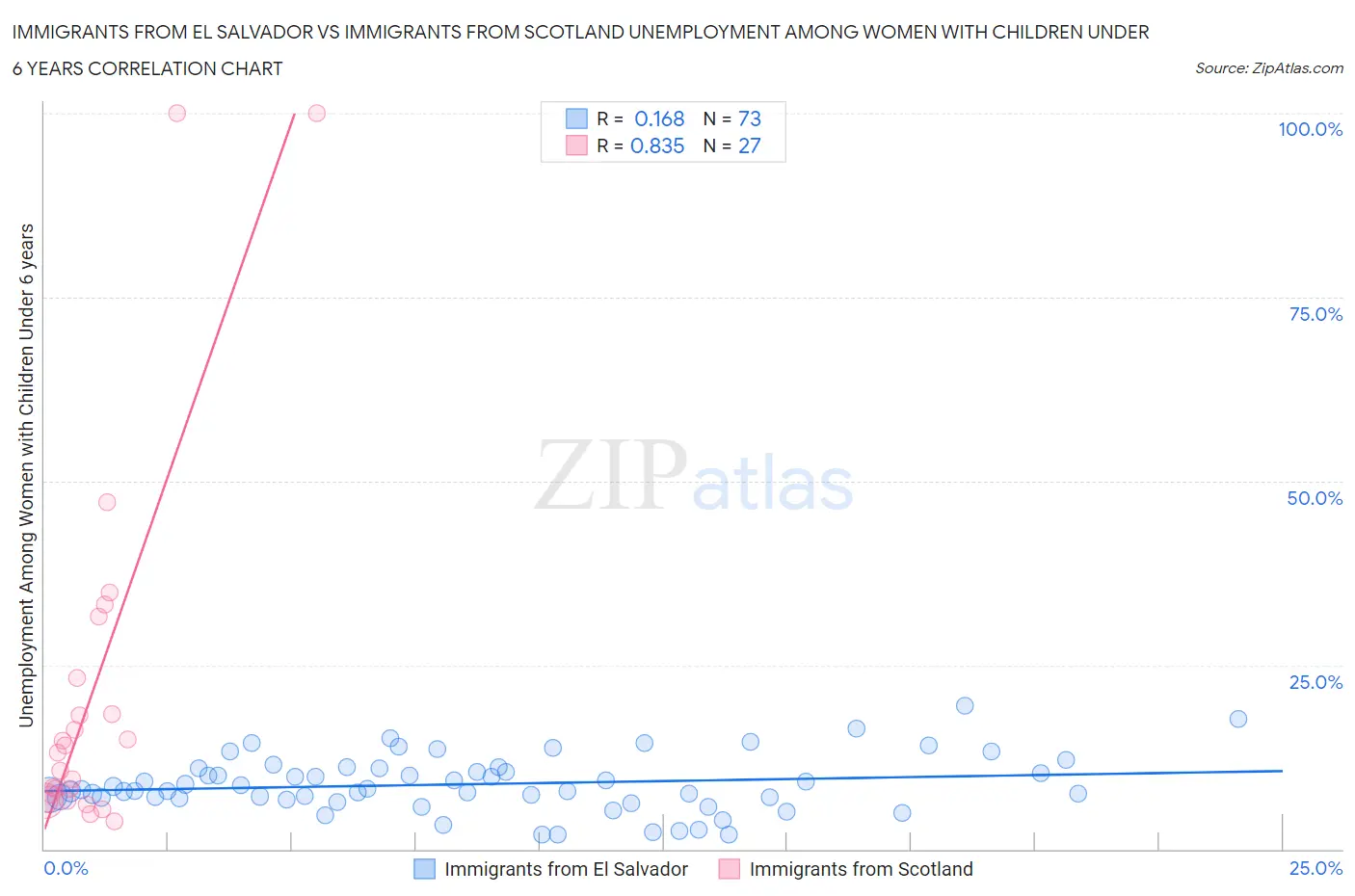 Immigrants from El Salvador vs Immigrants from Scotland Unemployment Among Women with Children Under 6 years