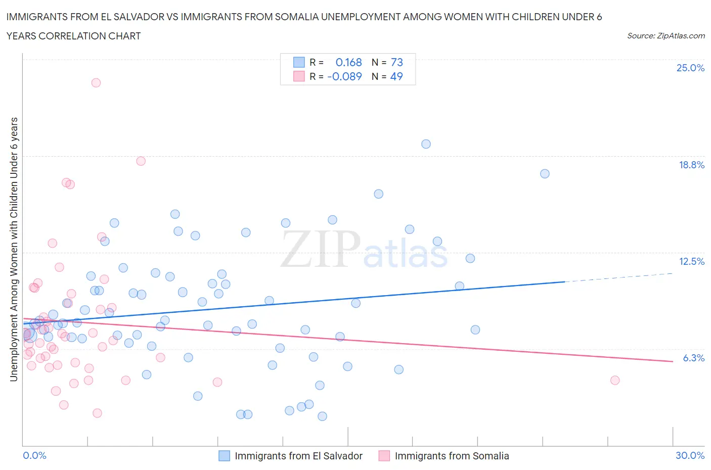 Immigrants from El Salvador vs Immigrants from Somalia Unemployment Among Women with Children Under 6 years