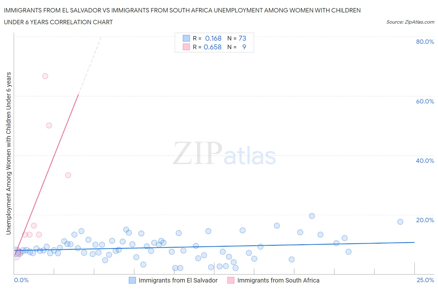 Immigrants from El Salvador vs Immigrants from South Africa Unemployment Among Women with Children Under 6 years