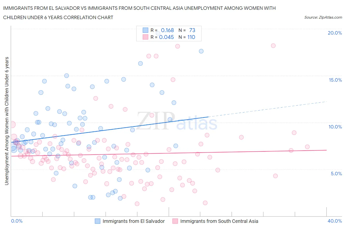 Immigrants from El Salvador vs Immigrants from South Central Asia Unemployment Among Women with Children Under 6 years