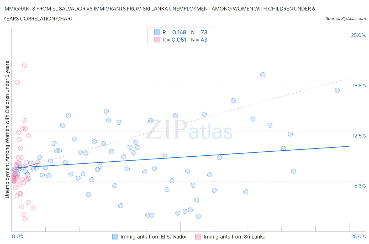 Immigrants from El Salvador vs Immigrants from Sri Lanka Unemployment Among Women with Children Under 6 years