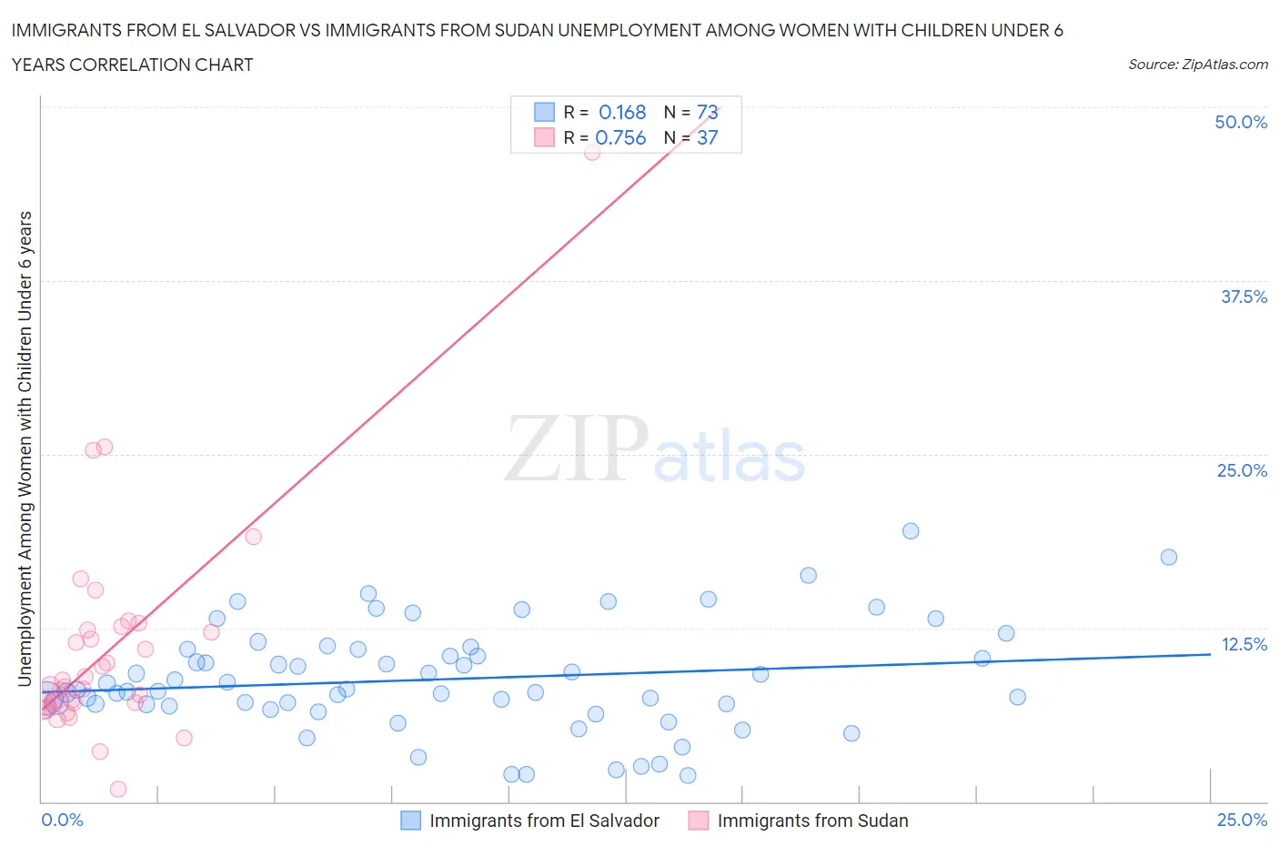 Immigrants from El Salvador vs Immigrants from Sudan Unemployment Among Women with Children Under 6 years