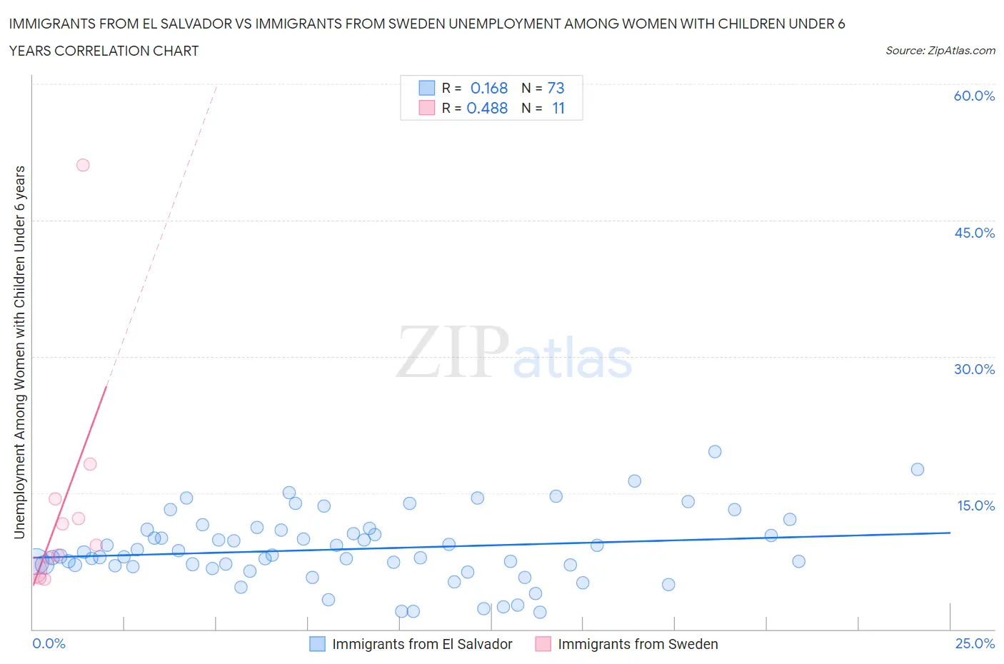 Immigrants from El Salvador vs Immigrants from Sweden Unemployment Among Women with Children Under 6 years