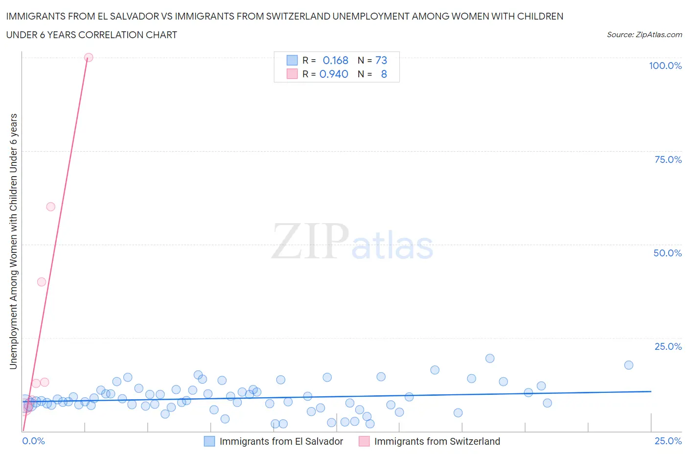 Immigrants from El Salvador vs Immigrants from Switzerland Unemployment Among Women with Children Under 6 years