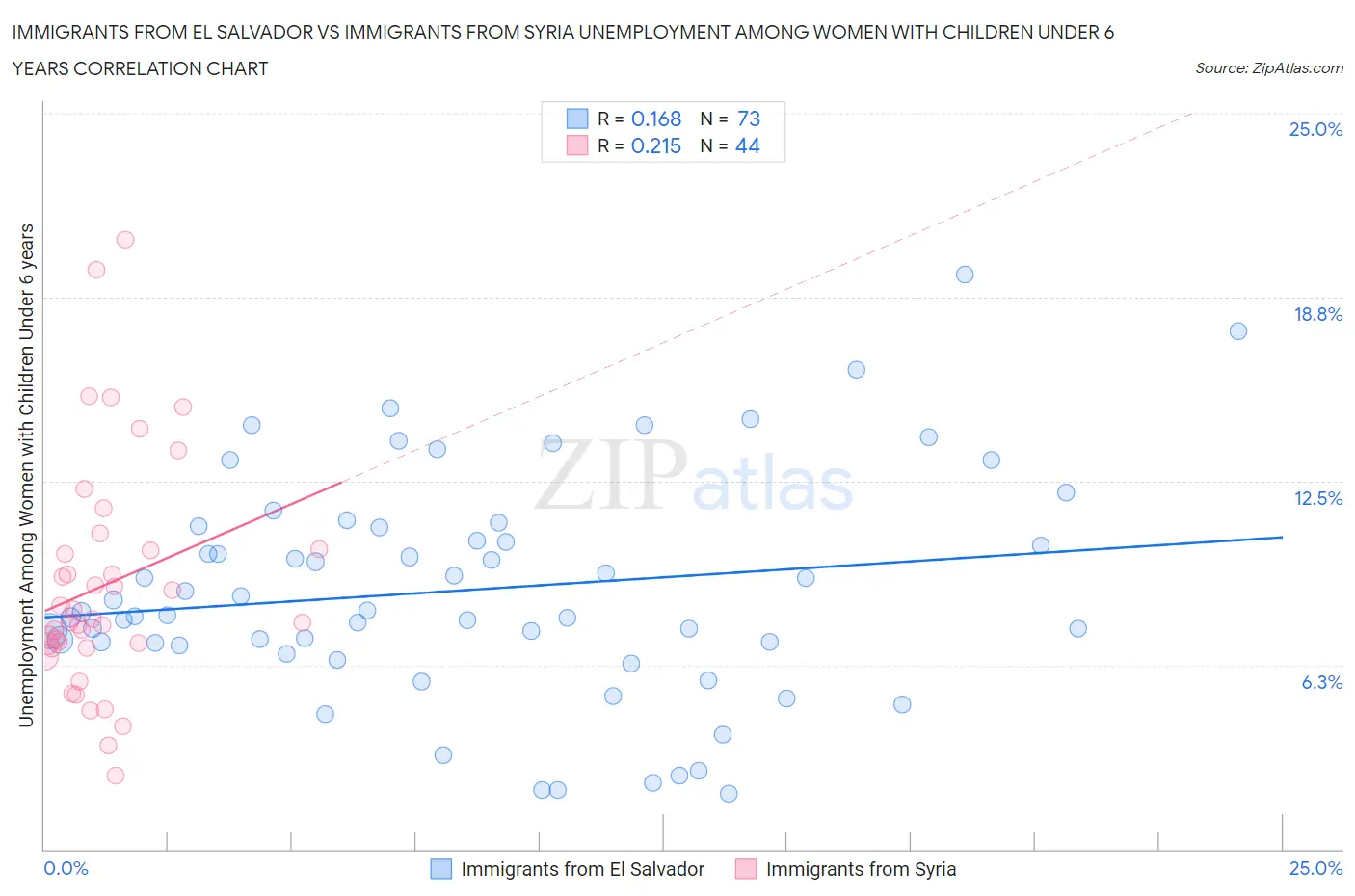 Immigrants from El Salvador vs Immigrants from Syria Unemployment Among Women with Children Under 6 years