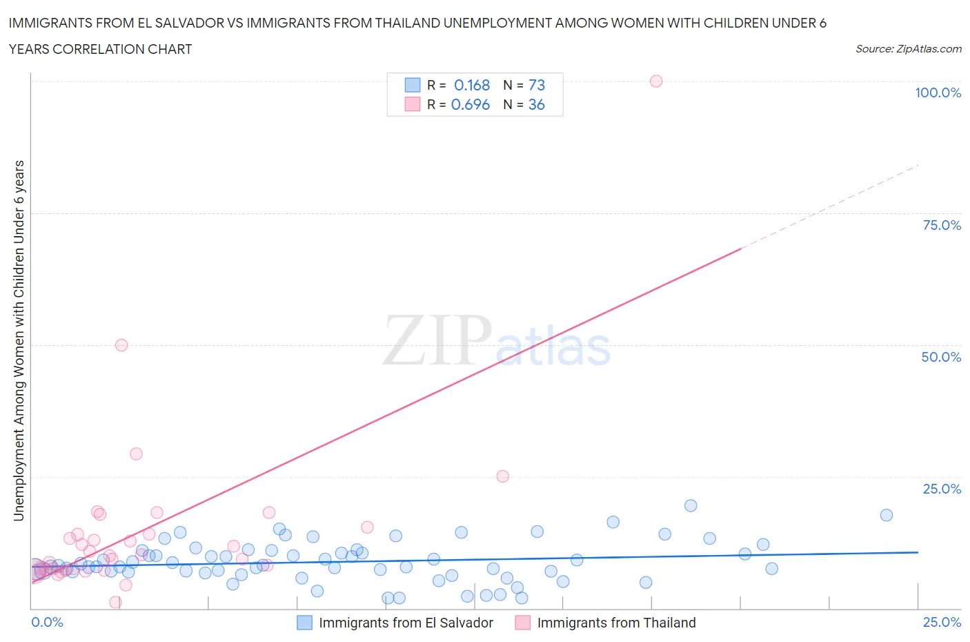 Immigrants from El Salvador vs Immigrants from Thailand Unemployment Among Women with Children Under 6 years