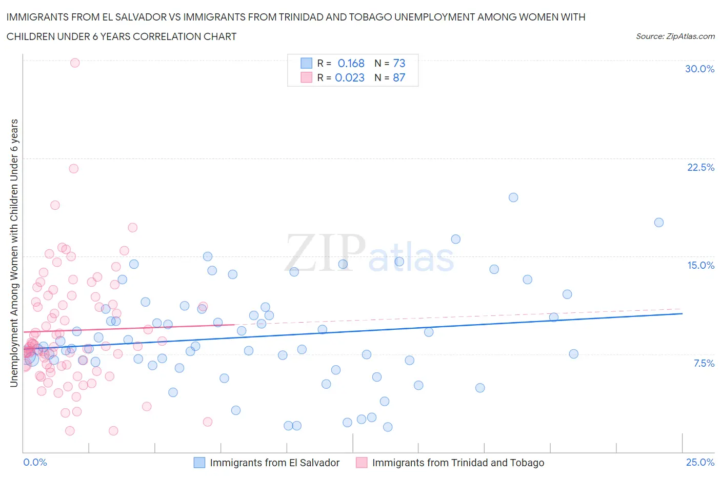 Immigrants from El Salvador vs Immigrants from Trinidad and Tobago Unemployment Among Women with Children Under 6 years