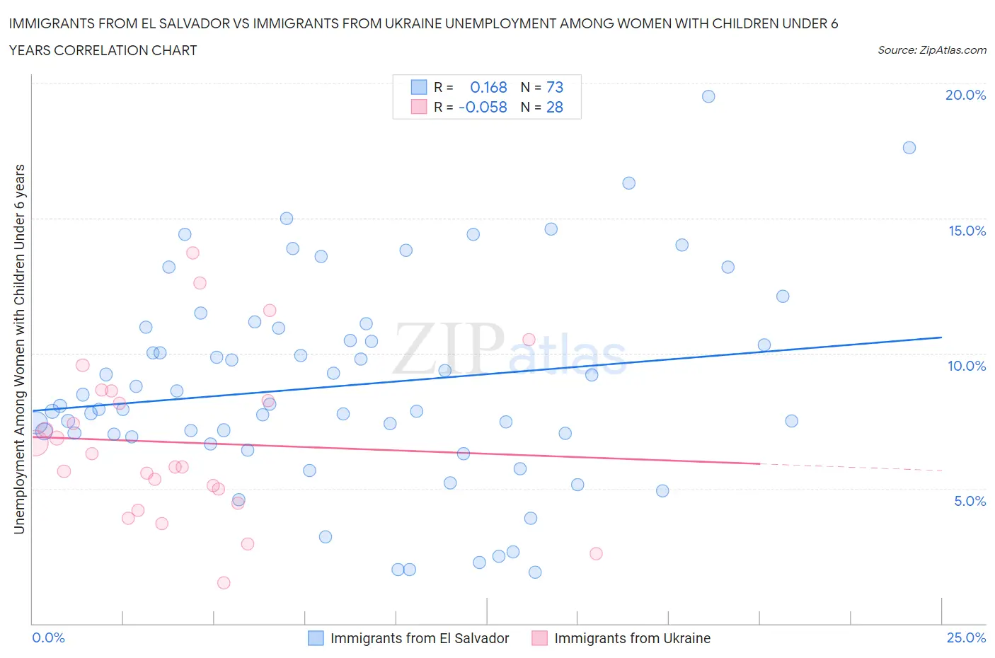 Immigrants from El Salvador vs Immigrants from Ukraine Unemployment Among Women with Children Under 6 years