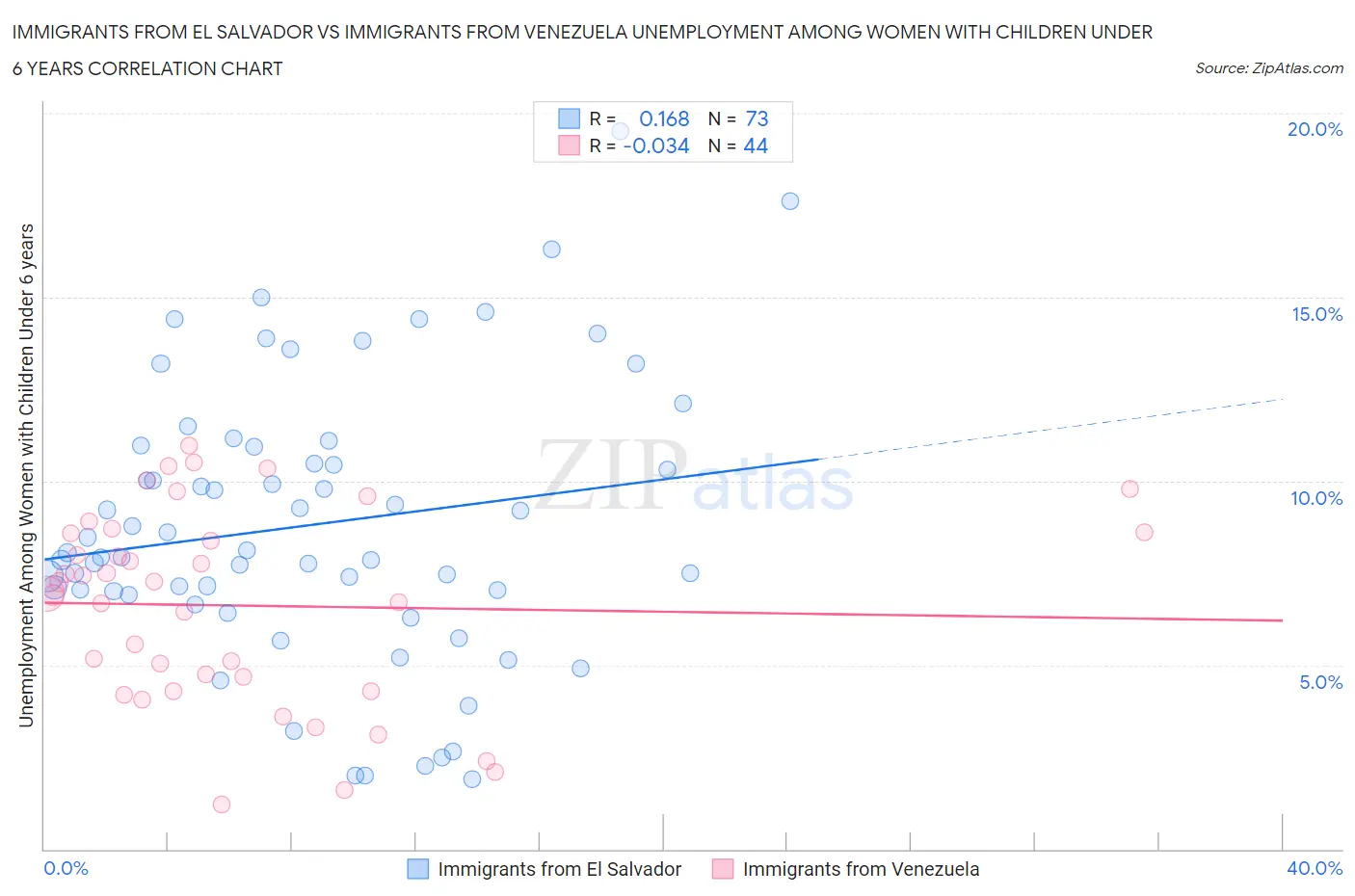 Immigrants from El Salvador vs Immigrants from Venezuela Unemployment Among Women with Children Under 6 years