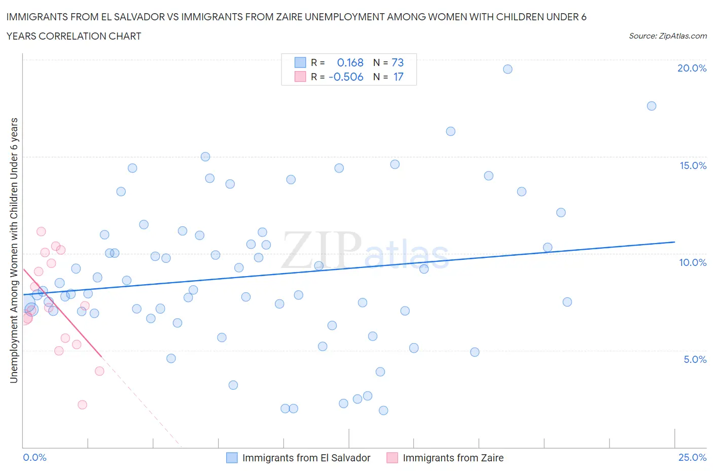 Immigrants from El Salvador vs Immigrants from Zaire Unemployment Among Women with Children Under 6 years