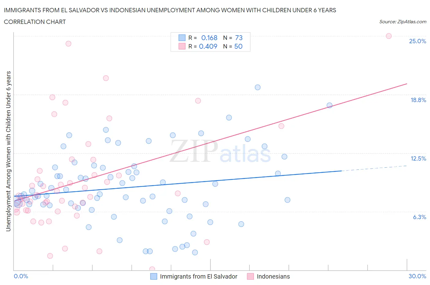 Immigrants from El Salvador vs Indonesian Unemployment Among Women with Children Under 6 years