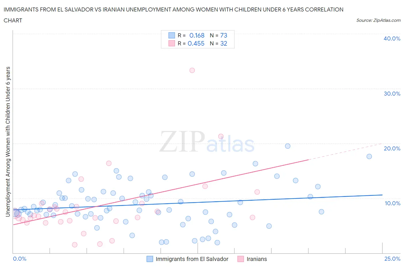 Immigrants from El Salvador vs Iranian Unemployment Among Women with Children Under 6 years
