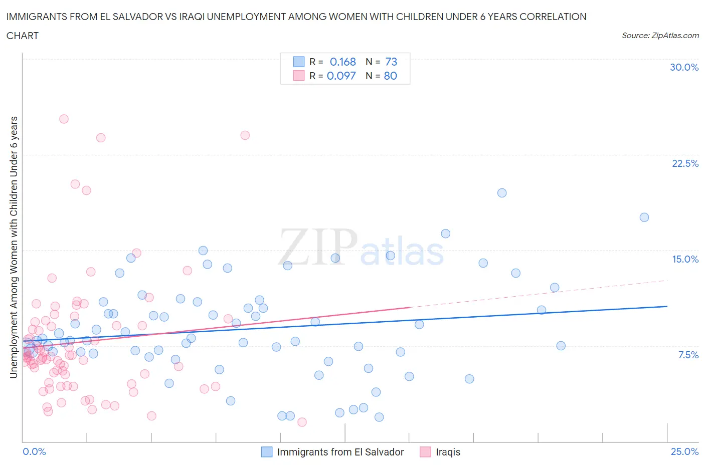 Immigrants from El Salvador vs Iraqi Unemployment Among Women with Children Under 6 years