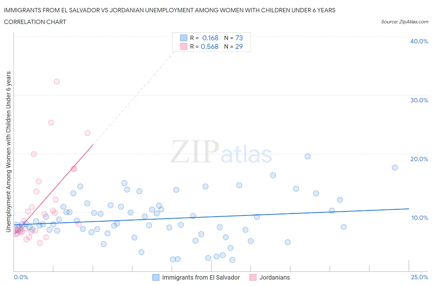 Immigrants from El Salvador vs Jordanian Unemployment Among Women with Children Under 6 years